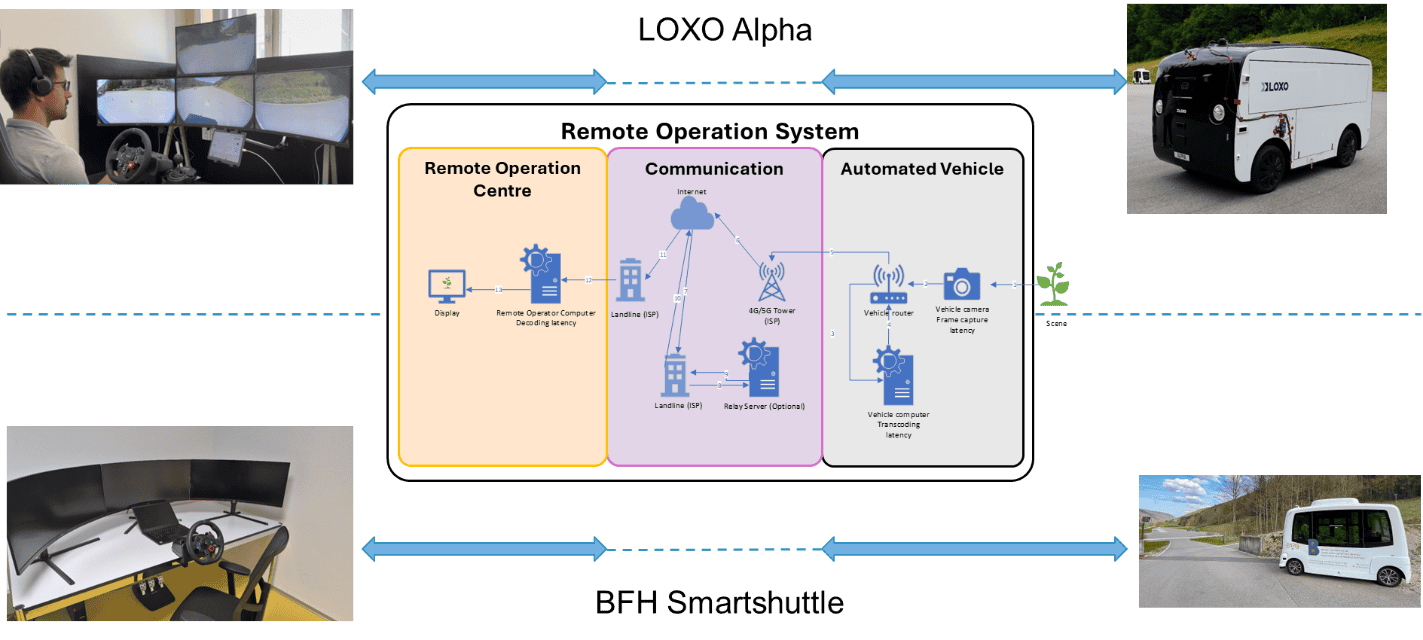 Remote supervision during the testing of the remote operation system